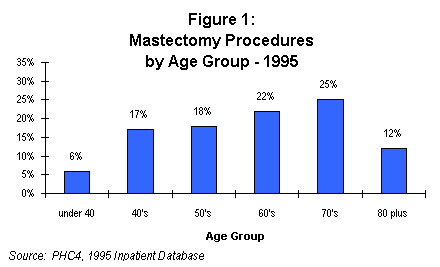 ChartObject Figure 1: Mastectomy Procedures by Age Group - 1995