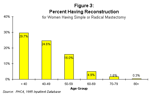 ChartObject Figure 3: Percent Having Reconstruction for Women Having Simple or Radical Mastectomy