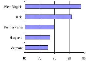 Chart Displaying Deaths by Diabetes between 1992-1994