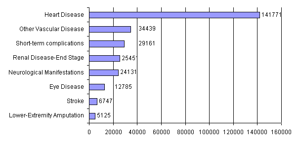 Graph for Diabetes-Related Hospitalizations by Complications