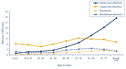 Hospital-acquired Infections by Age